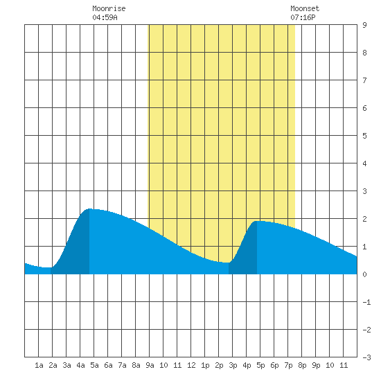 King Salmon tide chart for Wednesday, October 11, 2023