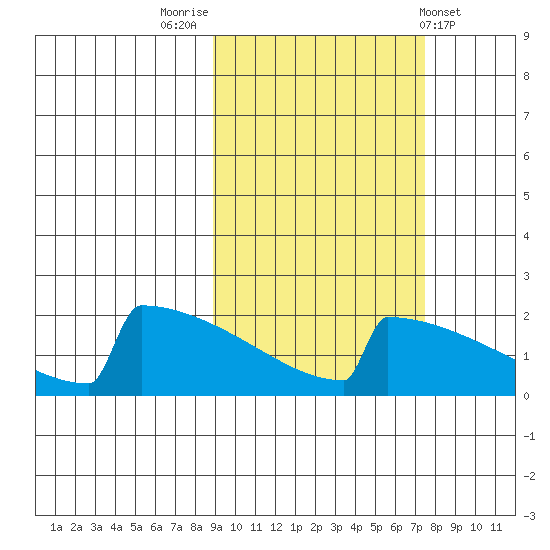 King Salmon tide chart for Thursday, October 12, 2023
