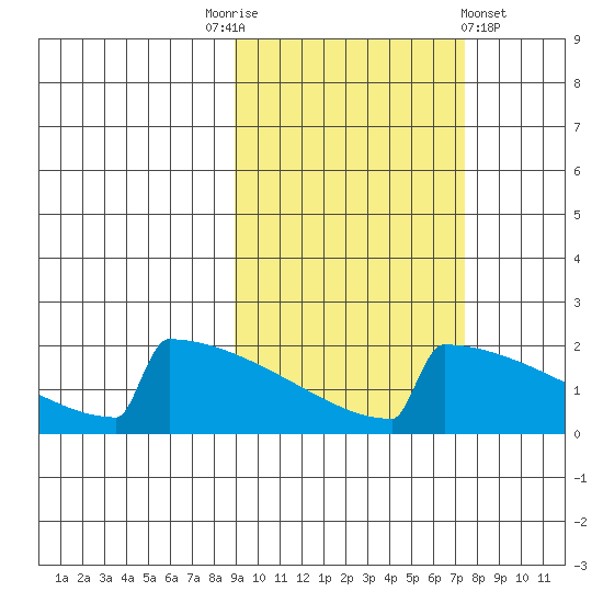 King Salmon tide chart for Friday, October 13, 2023