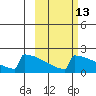 King Salmon tide chart for Friday, October 13, 2023