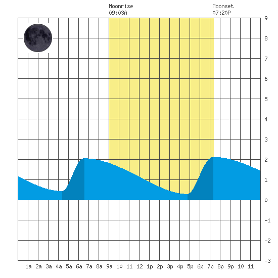 King Salmon tide chart for Saturday, October 14, 2023