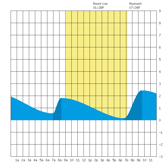 King Salmon tide chart for Tuesday, October 17, 2023