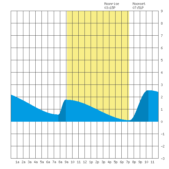 King Salmon tide chart for Wednesday, October 18, 2023