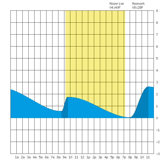 King Salmon tide chart for Thursday, October 19, 2023