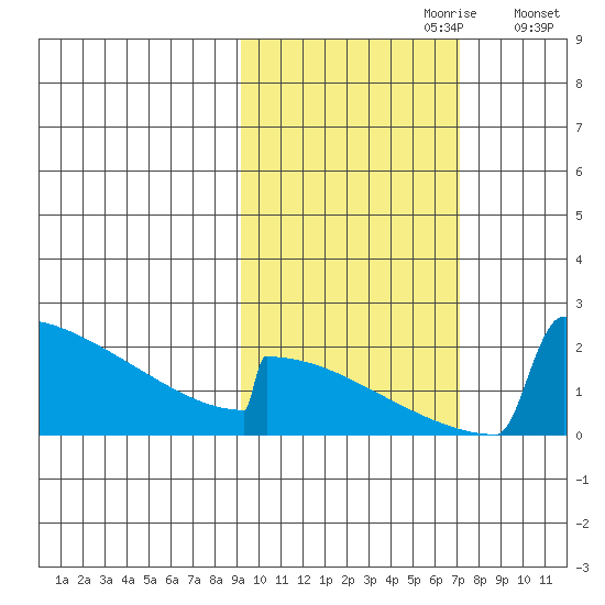 King Salmon tide chart for Friday, October 20, 2023