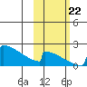 King Salmon tide chart for Sunday, October 22, 2023