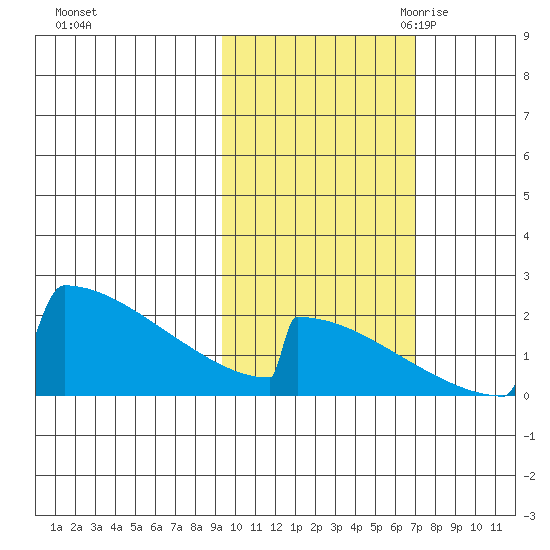 King Salmon tide chart for Monday, October 23, 2023