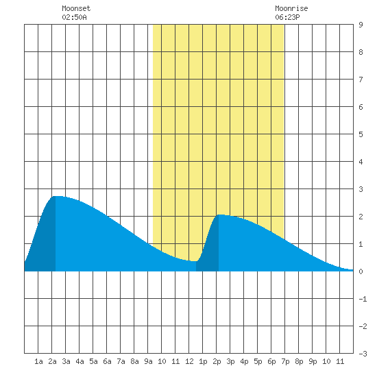 King Salmon tide chart for Tuesday, October 24, 2023