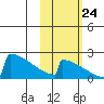 King Salmon tide chart for Tuesday, October 24, 2023
