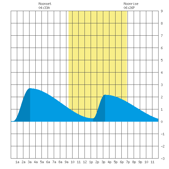 King Salmon tide chart for Wednesday, October 25, 2023