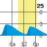 King Salmon tide chart for Wednesday, October 25, 2023