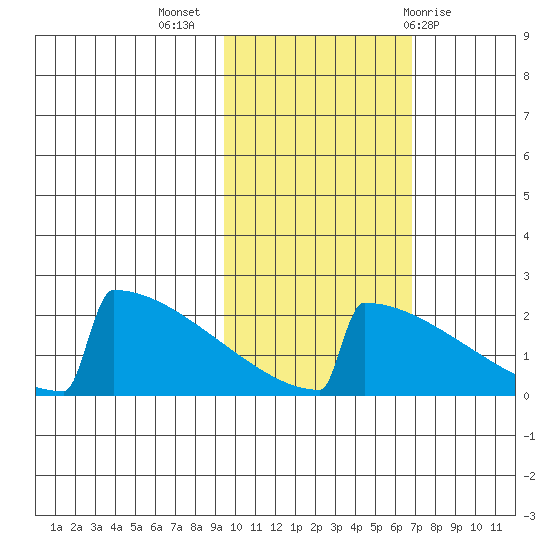 King Salmon tide chart for Thursday, October 26, 2023
