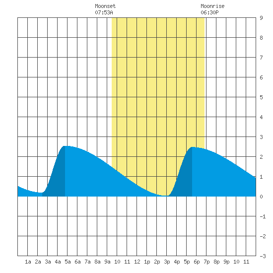 King Salmon tide chart for Friday, October 27, 2023