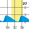 King Salmon tide chart for Friday, October 27, 2023