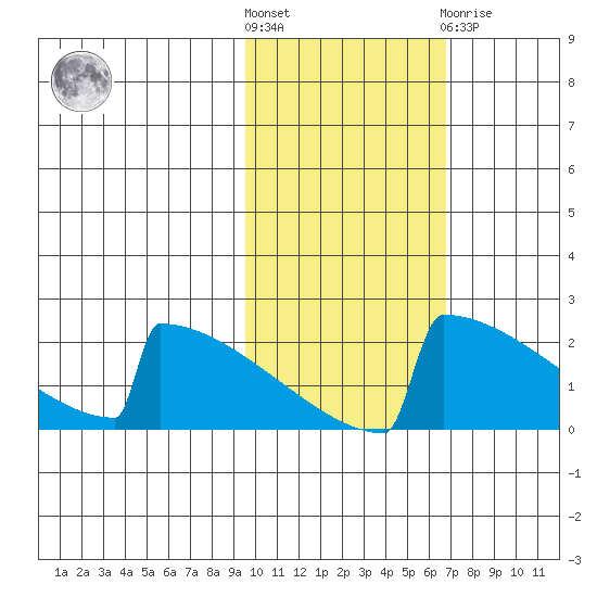 King Salmon tide chart for Saturday, October 28, 2023