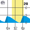 King Salmon tide chart for Saturday, October 28, 2023
