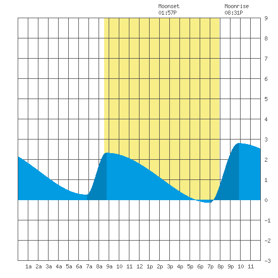 King Salmon tide chart for Monday, October 2, 2023