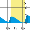 King Salmon tide chart for Monday, October 2, 2023