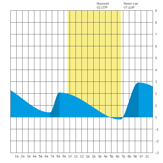 King Salmon tide chart for Tuesday, October 31, 2023