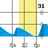 King Salmon tide chart for Tuesday, October 31, 2023