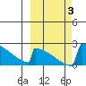King Salmon tide chart for Tuesday, October 3, 2023