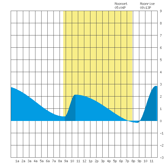 King Salmon tide chart for Wednesday, October 4, 2023