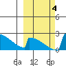 King Salmon tide chart for Wednesday, October 4, 2023