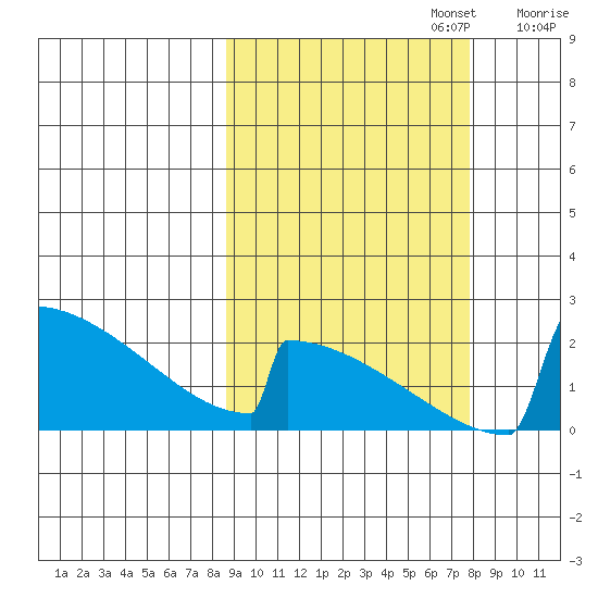 King Salmon tide chart for Thursday, October 5, 2023