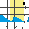 King Salmon tide chart for Thursday, October 5, 2023