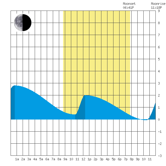King Salmon tide chart for Friday, October 6, 2023