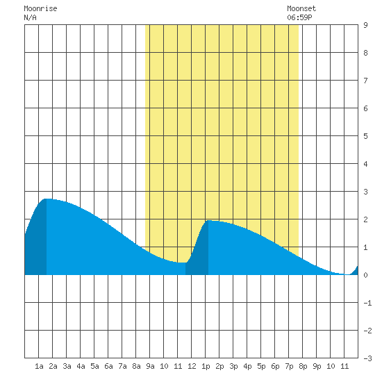 King Salmon tide chart for Saturday, October 7, 2023