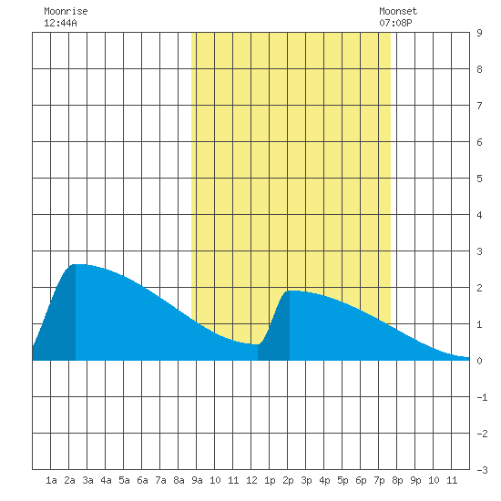 King Salmon tide chart for Sunday, October 8, 2023