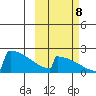 King Salmon tide chart for Sunday, October 8, 2023