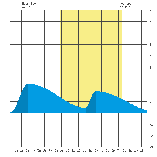 King Salmon tide chart for Monday, October 9, 2023