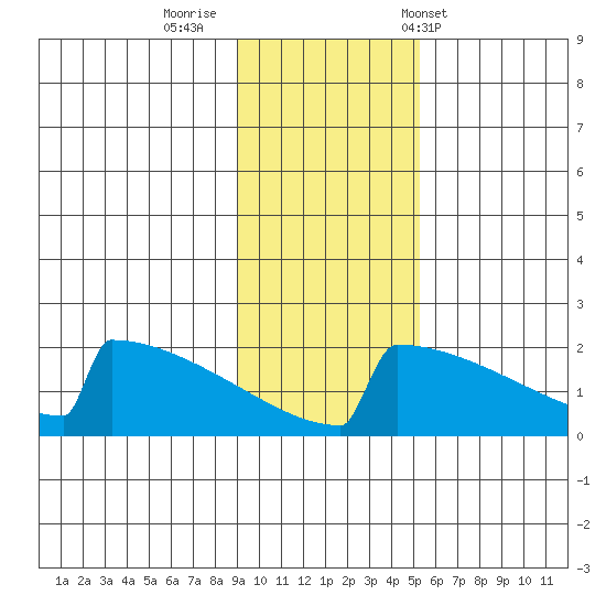 King Salmon tide chart for Friday, November 10, 2023