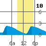 King Salmon tide chart for Friday, November 10, 2023