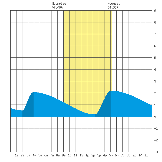 King Salmon tide chart for Saturday, November 11, 2023