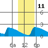 King Salmon tide chart for Saturday, November 11, 2023