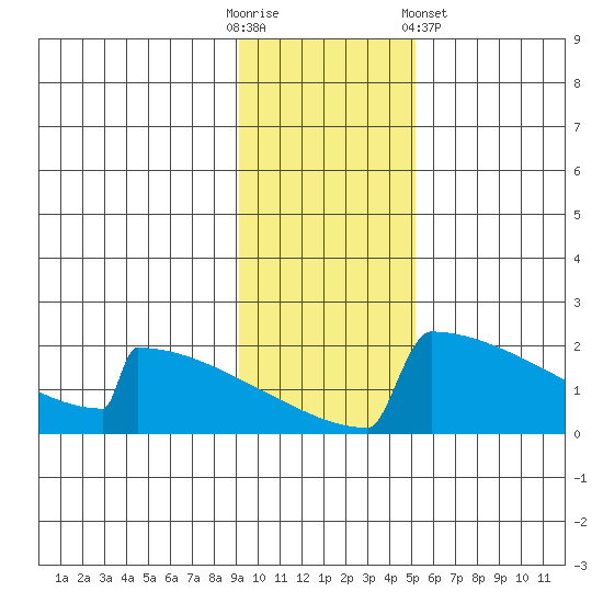 King Salmon tide chart for Sunday, November 12, 2023