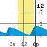 King Salmon tide chart for Sunday, November 12, 2023