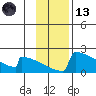 King Salmon tide chart for Monday, November 13, 2023