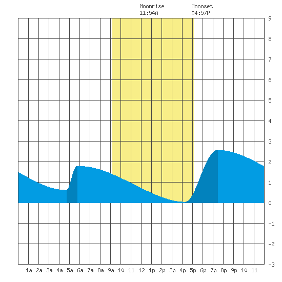 King Salmon tide chart for Tuesday, November 14, 2023