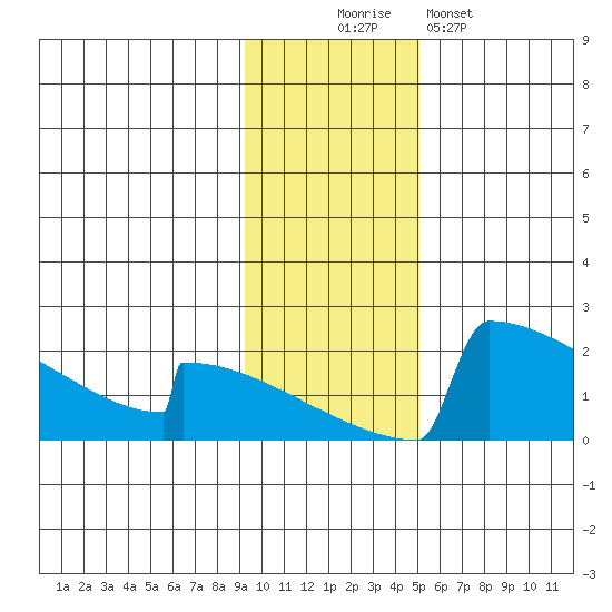 King Salmon tide chart for Wednesday, November 15, 2023
