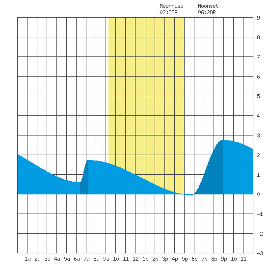 King Salmon tide chart for Thursday, November 16, 2023