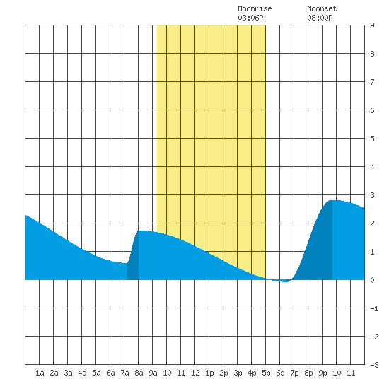 King Salmon tide chart for Friday, November 17, 2023