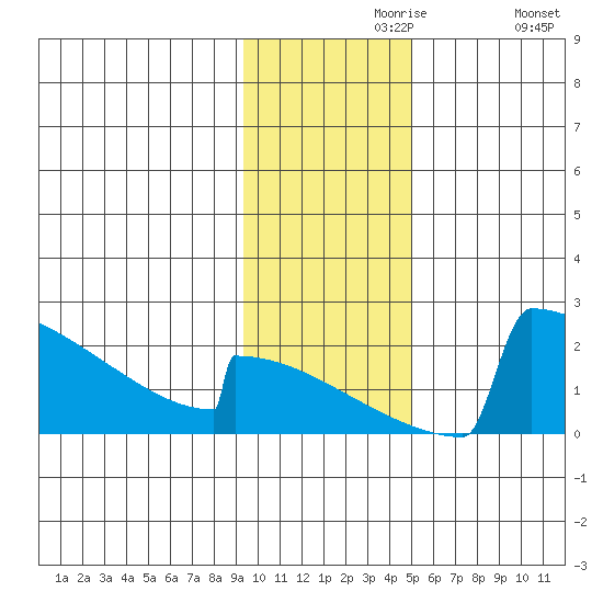 King Salmon tide chart for Saturday, November 18, 2023
