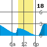 King Salmon tide chart for Saturday, November 18, 2023