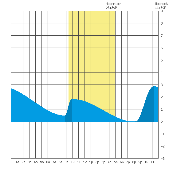 King Salmon tide chart for Sunday, November 19, 2023