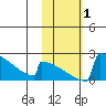 King Salmon tide chart for Wednesday, November 1, 2023