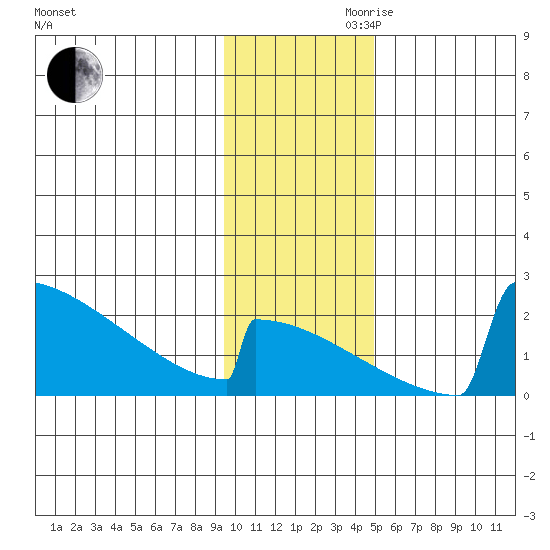 King Salmon tide chart for Monday, November 20, 2023